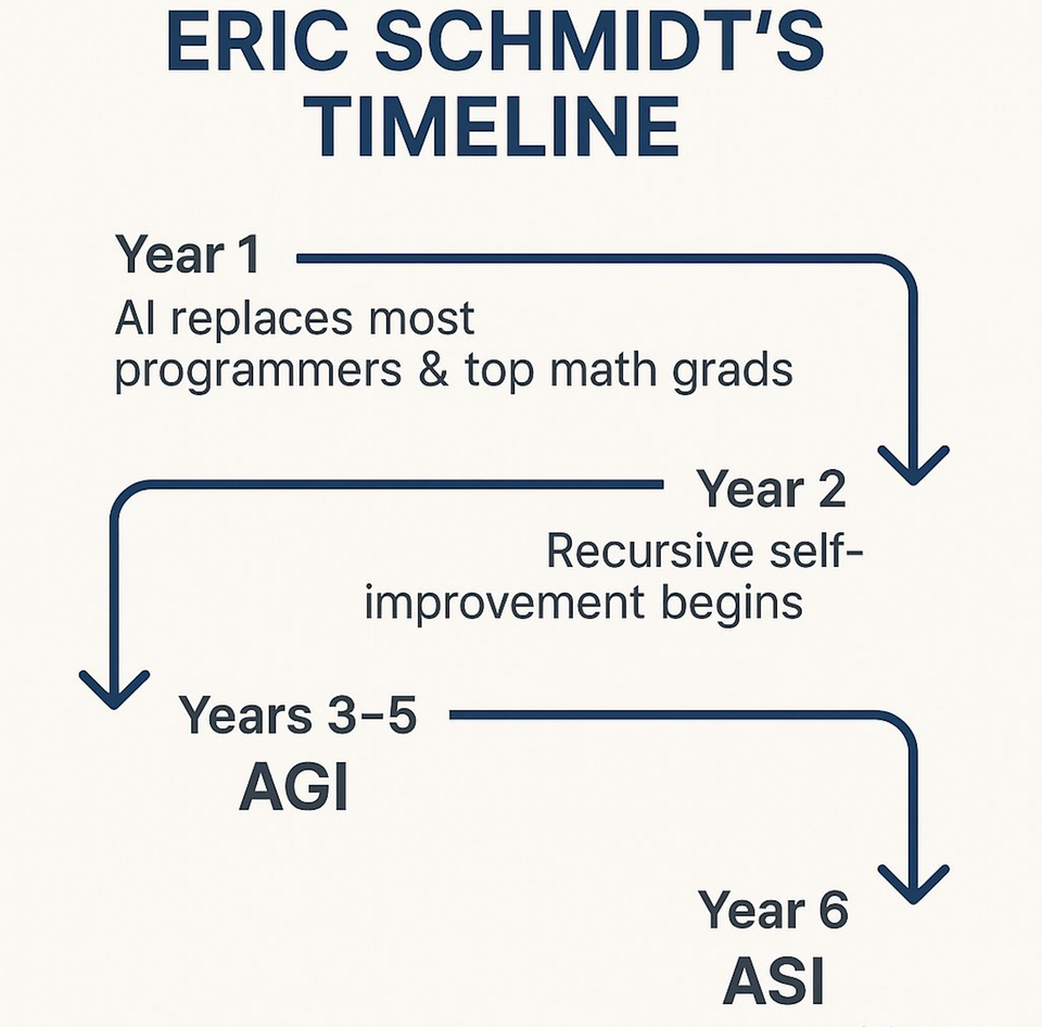 The Intelligence Decoupling: Eric Schmidt's Alarming Vision of AI's Autonomous Future